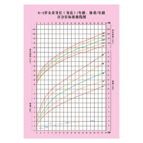 中国儿童男女宝宝成长发育百分位曲线图宣传画少儿婴幼儿标准体重身高