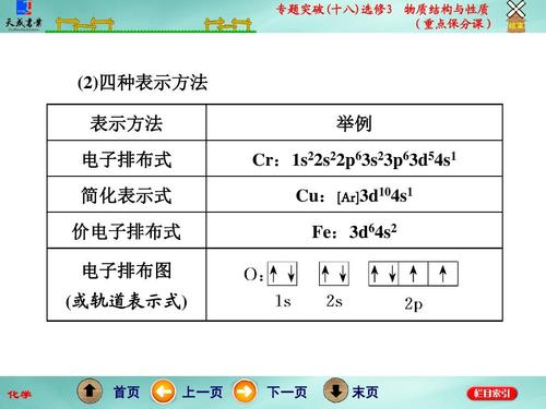 (重点保分课) 结束 (2)四种表示方法 表示方法 电子排布式 简化表示式