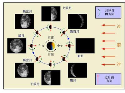月食形成示意图(谁还傻傻的分不清,月食和月相?