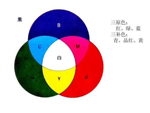 三原色: 红,绿,蓝 三补色: 青,品红,黄