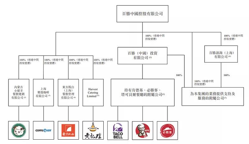 招股书显示,百胜中国在香港上市前的股东结构,主要股东有:invesco ltd