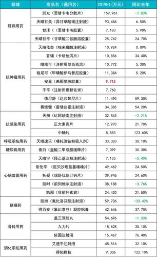 中国生物制药公布2019年中期业绩