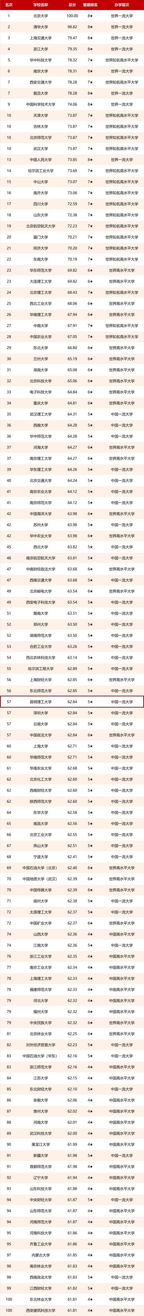 2021校友会中国大学排名发布昆明理工大学位列第57位