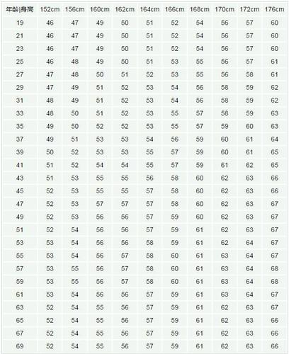 图片来源:网络截图 中国女性标准体重身高对照表
