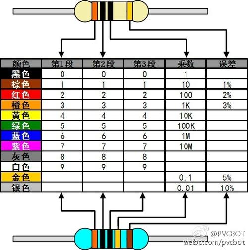 色环电阻分为四环和五环:    四环电阻   对于四环电阻,有金色或