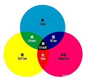 指色彩中不能再分解的三种基本颜色,是色彩三原色以及光学三原色,通常