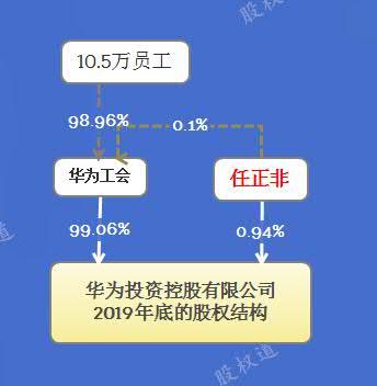 4华为投资控股有限公司 2019年底的股权结构.jpg