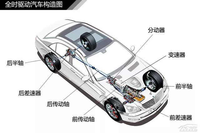 【图解汽车】汽车变速器结构种类详解【图解汽车】汽车传动系统结构