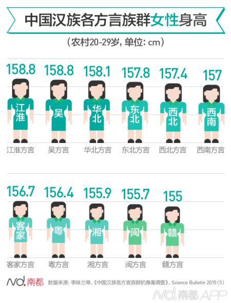 指出,中国18岁及以上成年男性和女性的平均身高分别为167