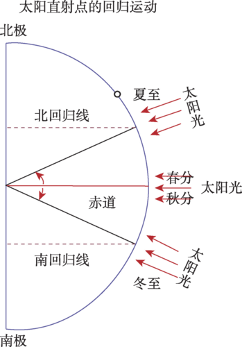 图4 一年四季太阳对地球的直射光线(小黑圈为北京地区所在的北纬40度)