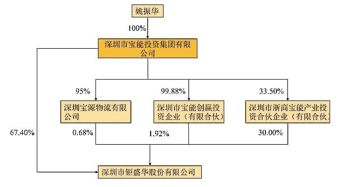 深圳宝能投资集团有限公司股权结构.