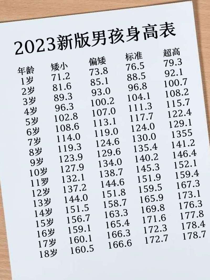 2023新版男孩身高表~你家孩子达标了吗?