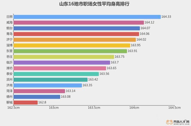 7厘米,中国女性平均身高158.0厘米,与2015年发布结果相比分别增加1.