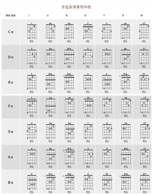吉他c d e f g a b 各调的详细和弦图