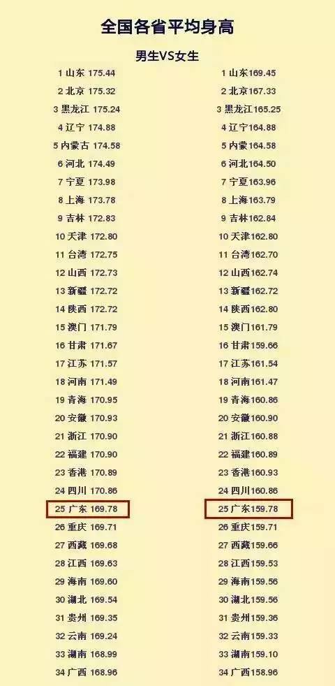 (图为2015年全国各省身高排名) 广东男性平均身高:169.78cm