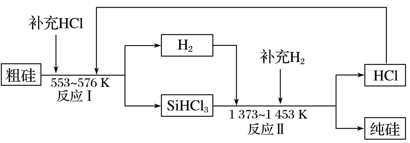 (3)工业上可以通过如图所示的流程制取纯硅
