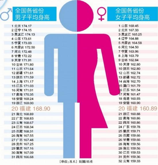 中国女性平均身高是多少?