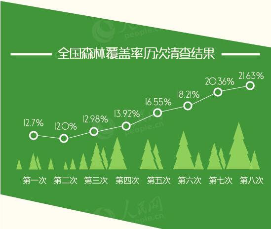 图解:全国森林覆盖率历次清查结果_中国发展门户网-国家发展门户