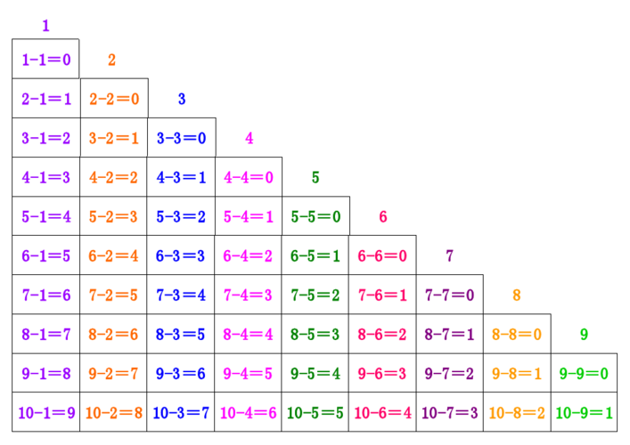 10以内减法口诀表(a4直接打印)(_包括彩色版,黑白版)