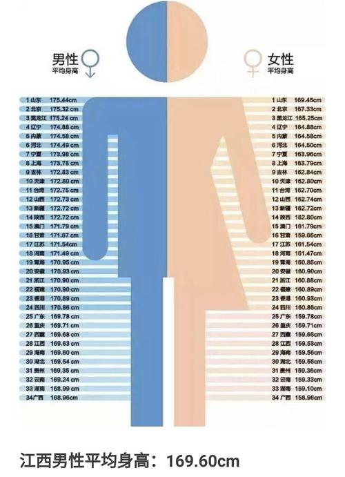 来看各省男女平均身高,上海女性,数据一六三点七.