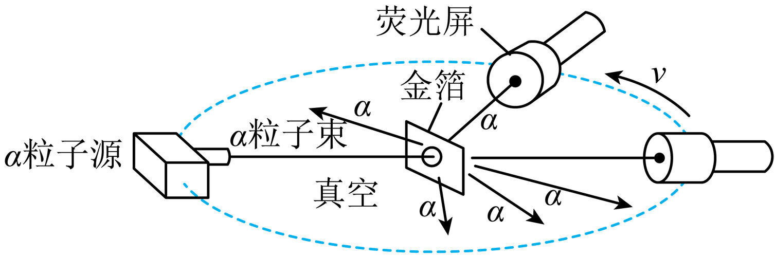α粒子大角度散射是由于它跟电子发生了碰撞 c.