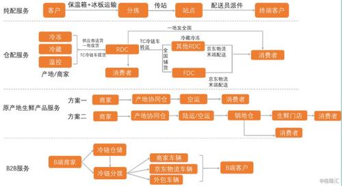 京东的冷链服务流程结构图