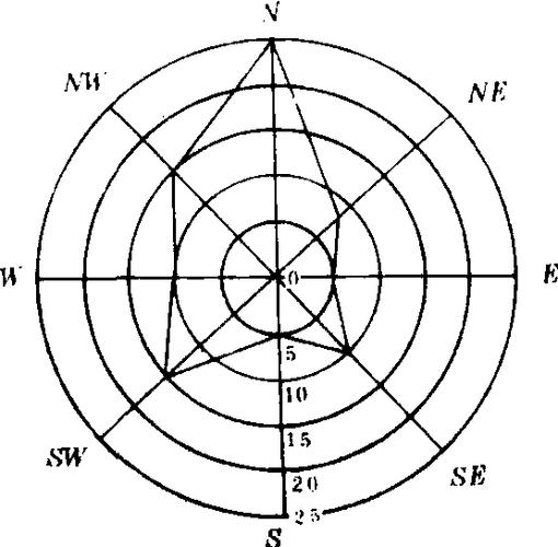 极坐标分8个方位或16个方位,以同心圆表示风向频率或平均风速.