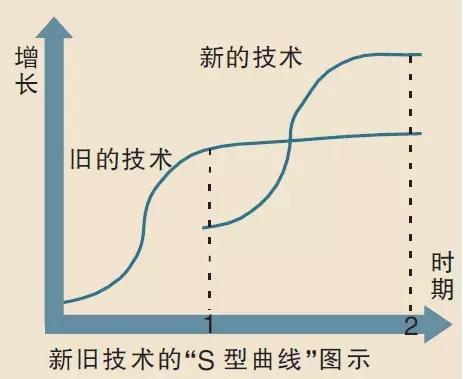 青山资本张野从企业家的更迭和双s曲线的迭代中寻找机会