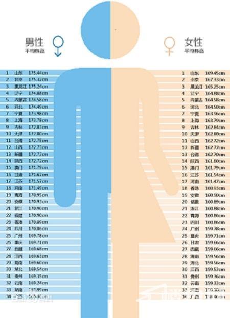 中国平均身高体重 中国各省男性平均身高一览表