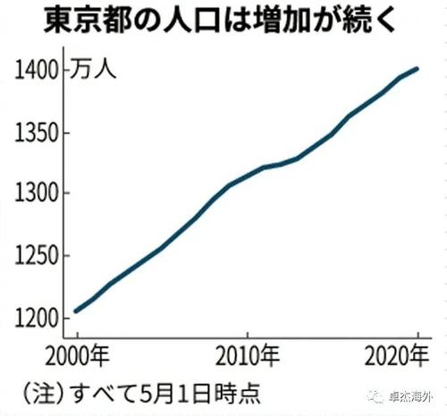 日本资讯|东京都人口首次突破1400万 23区增长显著