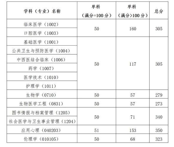 中国医科大学2024考研复试分数线是多少分?_考研_新东方在线