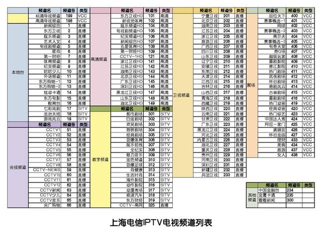 > 上海电信iptv 电视节目列表频道名频道号类型宁夏卫视 201直播北京