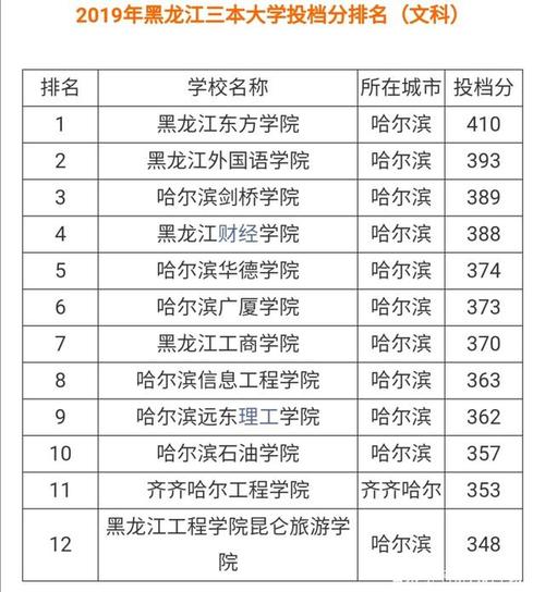 黑龙江本科三批院校最全名单及往年录取线,高考志愿填报参考