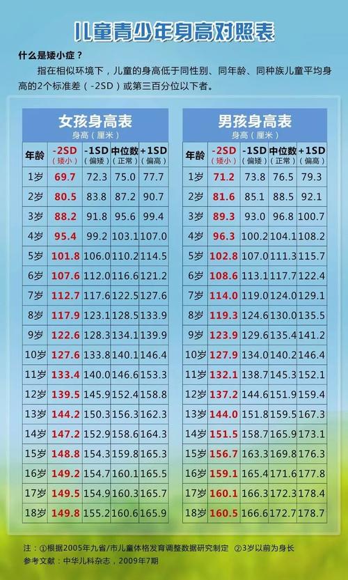家长们可以参照下表观察孩子的身高,矮小症义诊2019年8月4日,徐州市