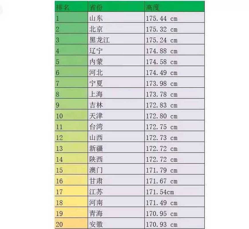 各省最新青年男生平均身高:山东位居第一,江苏在南方位居第3  这是