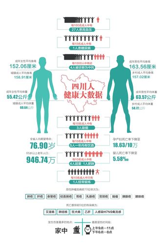 四川男性平均身高163女性平均体重110这次终于没拖后腿