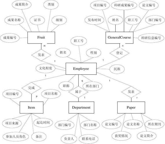 科研管理系统数据库的e-r图