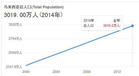 2014年马来西亚人口有多少