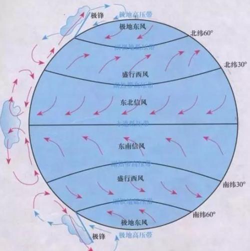 平均纬向环流大气环流指大气盛行的以极地为中心并绕其旋转的纬向气流