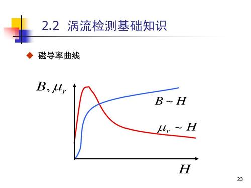 2 涡流检测基础知识 ◆ 磁导率曲线 b,   r b~h  r   h h 23