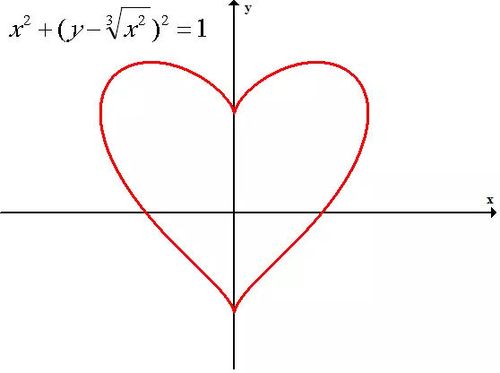 最有名的当然是心形线2就是最简单运算爱1让我们看看数学的表达方式吧