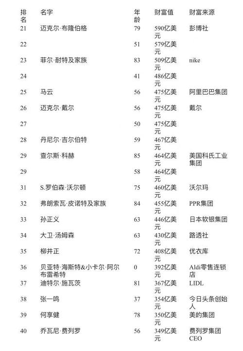福布斯2021全球富豪榜单出炉,5位中国人进前40名