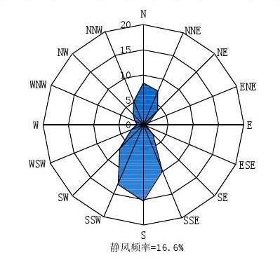 博山近20年(1989～2008年)风向频率玫瑰图 第1页