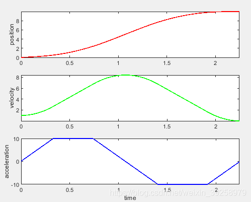 二双s型速度规划曲线形状的讨论