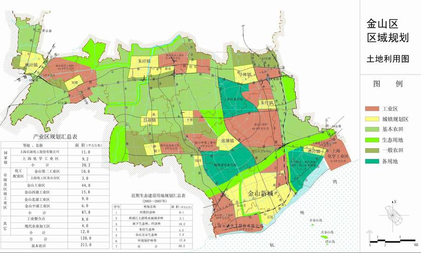 上海金山区现代农业发展总体规划