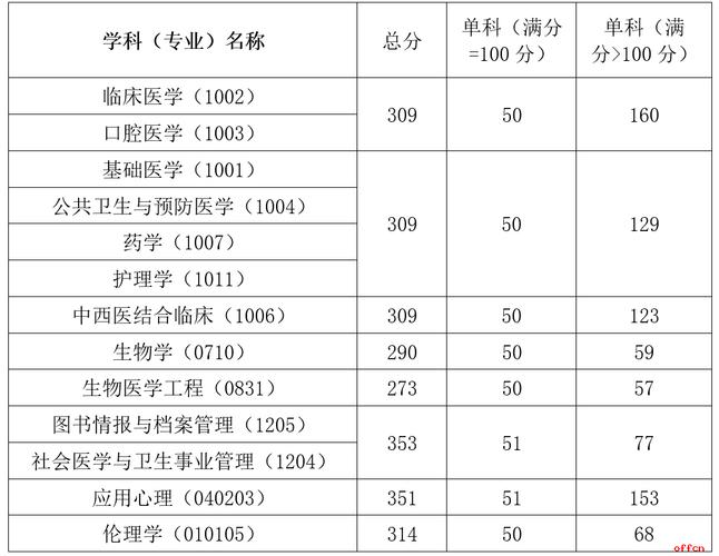 中国医科大学2022年考研复试分数线