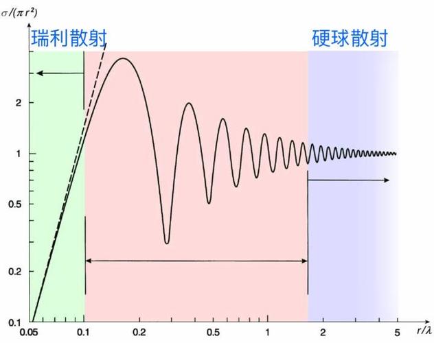 图:米散射其次,当入射光波长接近电子康普顿波长时,光子与电子的反应