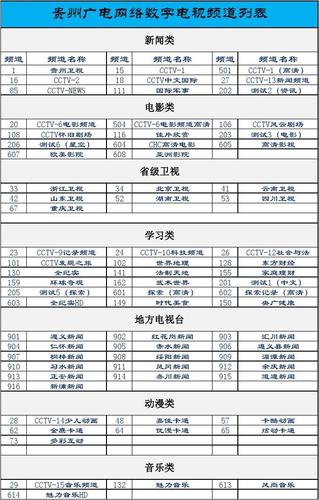 贵州广电网络数字电视频道,频率列表(按兴趣分类2014-03-20)