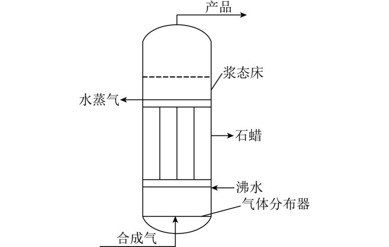 浆态床反应器结构示意 fig.