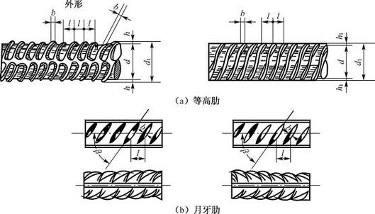 钢筋(是在热轧过程中,通过控轧和控冷工艺形成的),公称直径范围为6